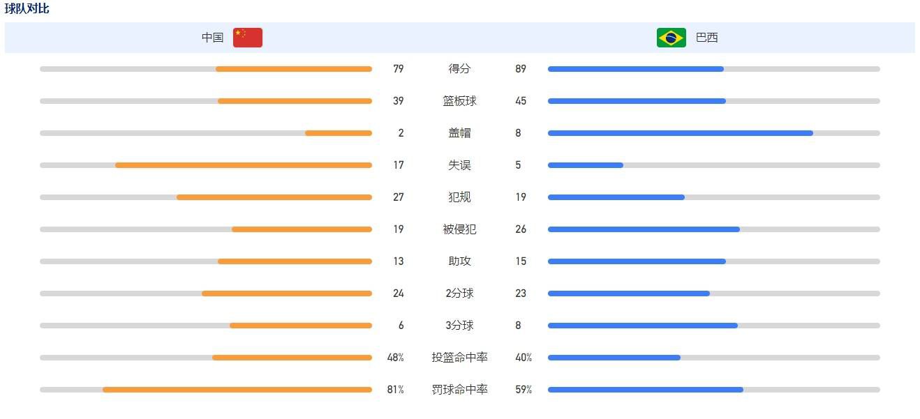 最终，福建96-88轻取青岛，主场过关。